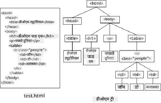 DOM ट्री का प्रतिनिधित्व