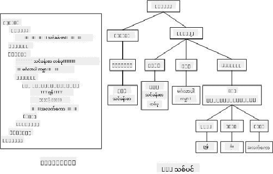 DOM tree representation