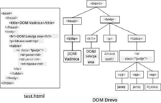 Predstavitev drevesa DOM