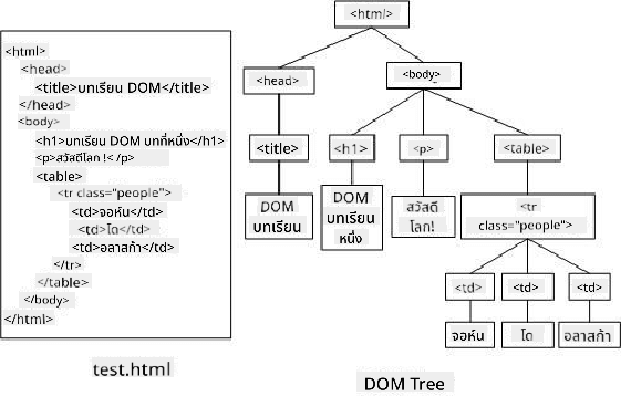 การแสดง DOM tree