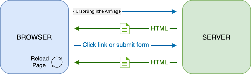 Aktualisierungsworkflow in einer Multi-Page-Anwendung