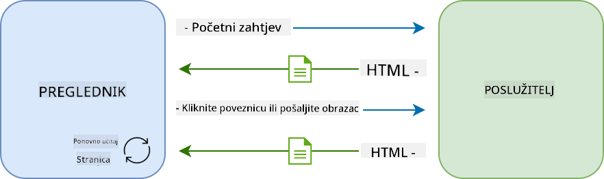 Radni tijek ažuriranja u višestraničnoj aplikaciji
