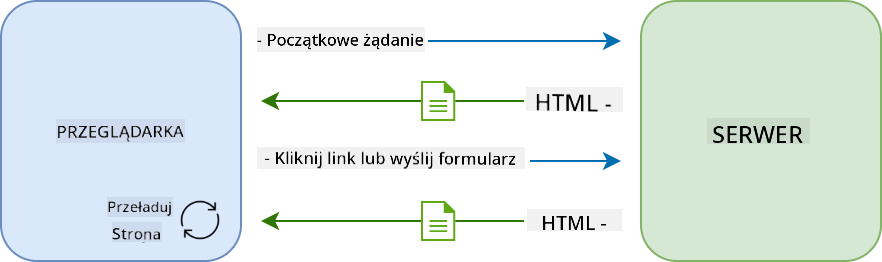 Przepływ aktualizacji w aplikacji wielostronicowej