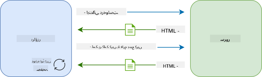 ملٹی پیج ایپلیکیشن میں اپ ڈیٹ ورک فلو