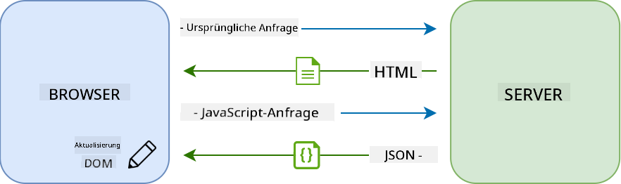 Aktualisierungsworkflow in einer Single-Page-Anwendung