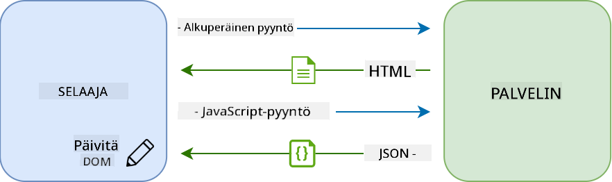 Päivitystyönkulku yksisivusovelluksessa
