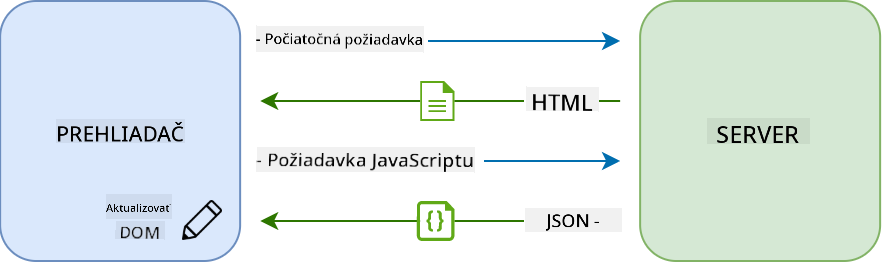 Pracovný postup aktualizácie v aplikácii s jednou stránkou