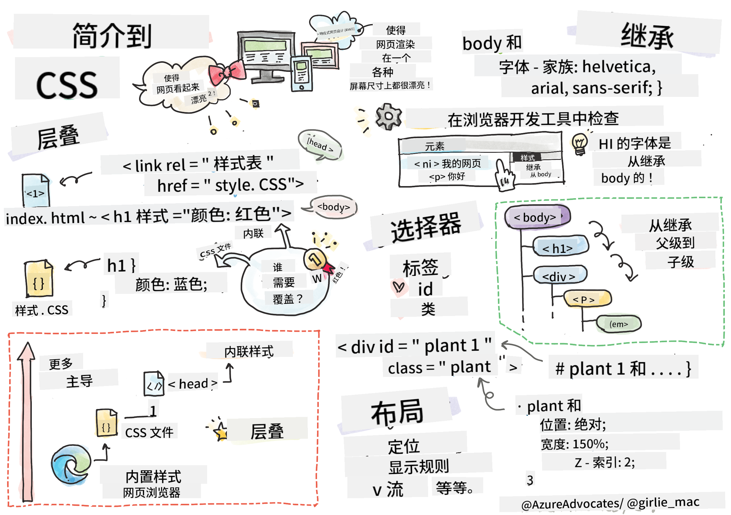 CSS 入门