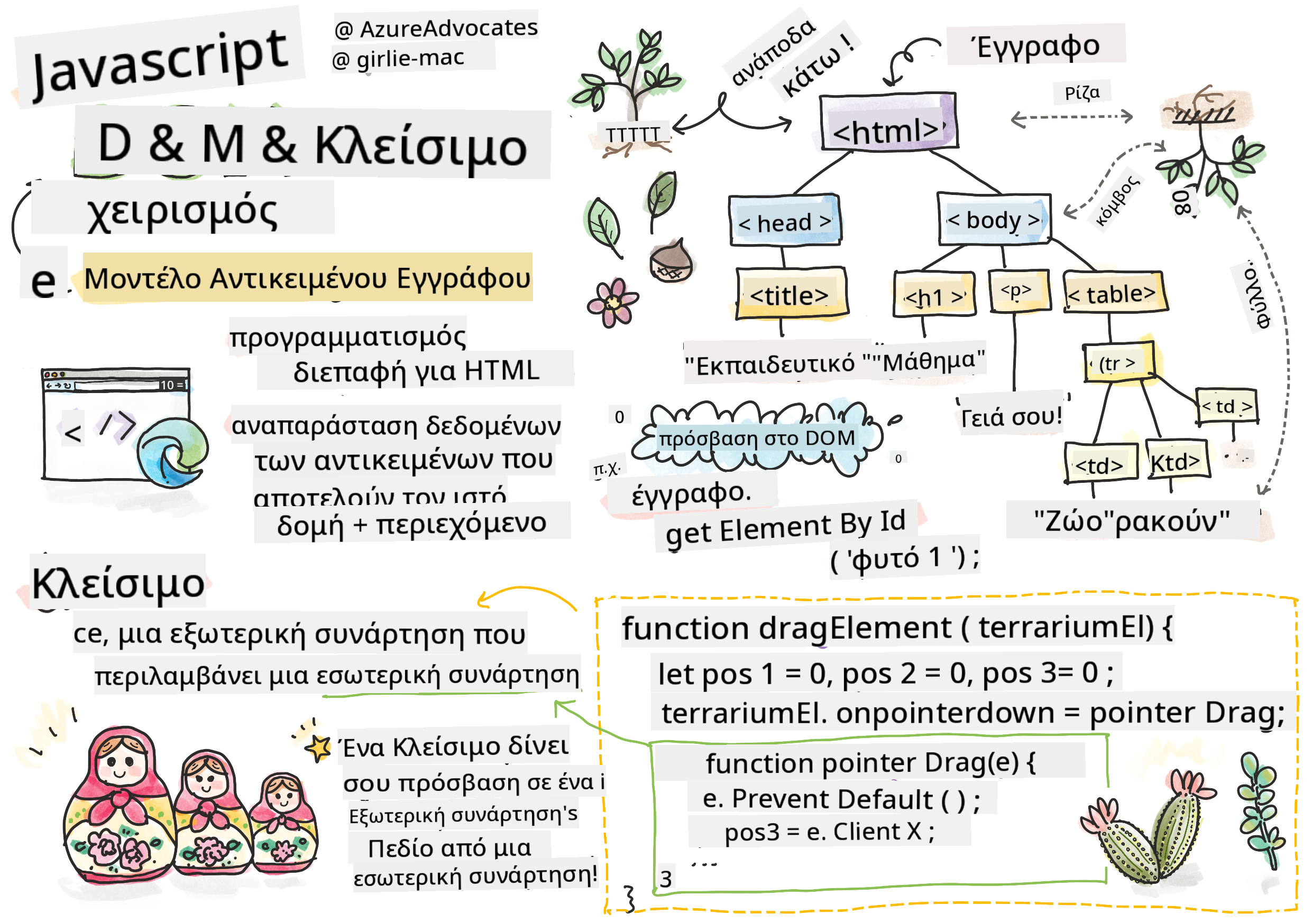 DOM και κλείσιμο