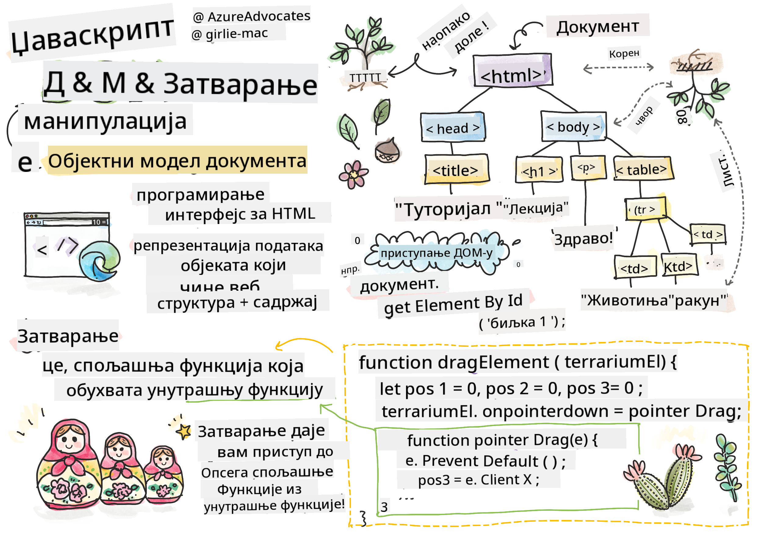 DOM и затварање