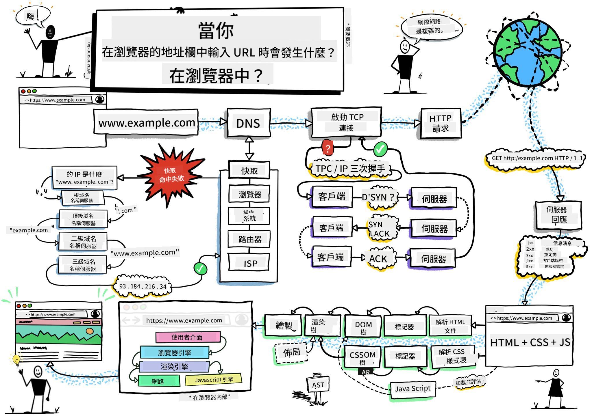 瀏覽器手繪筆記