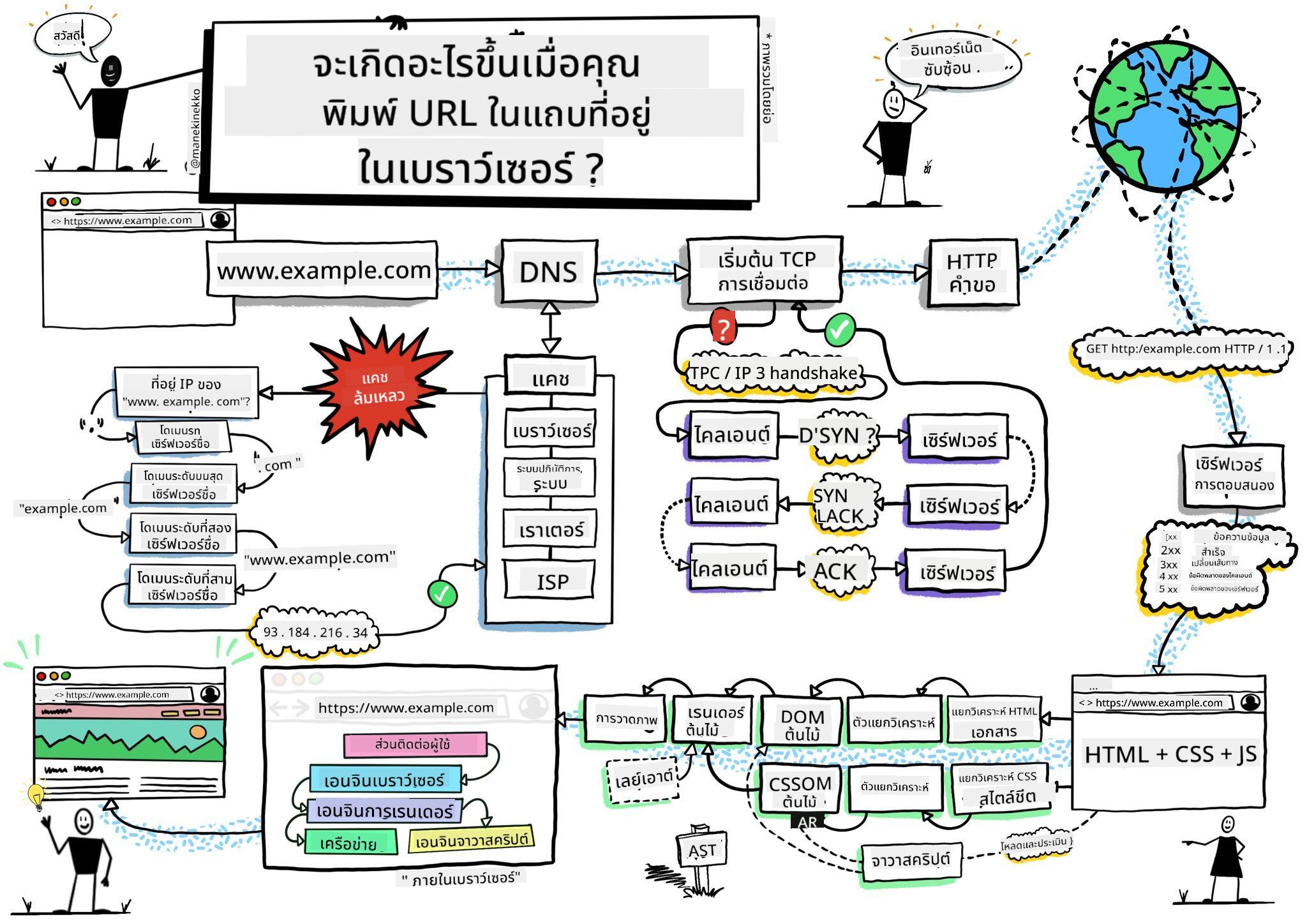 ภาพสเก็ตช์เบราว์เซอร์