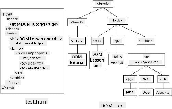 DOM tree representation
