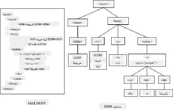 نمایش درخت DOM