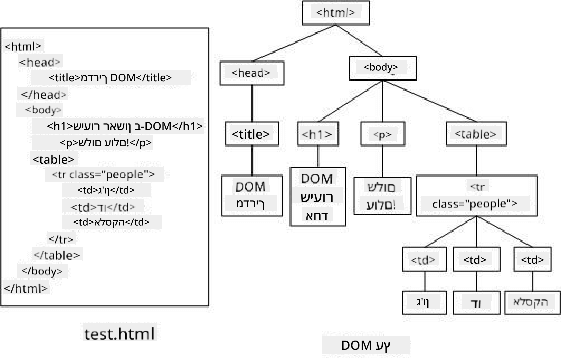 ייצוג עץ ה-DOM