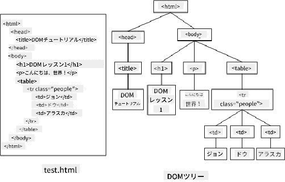 DOMツリーの表現