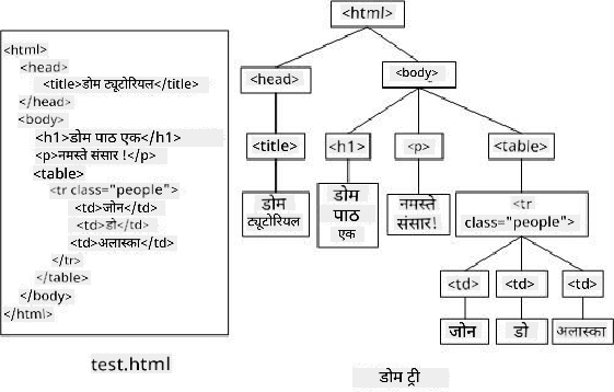 DOM रुखको प्रतिनिधित्व