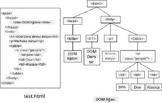 DOM ağaç temsili