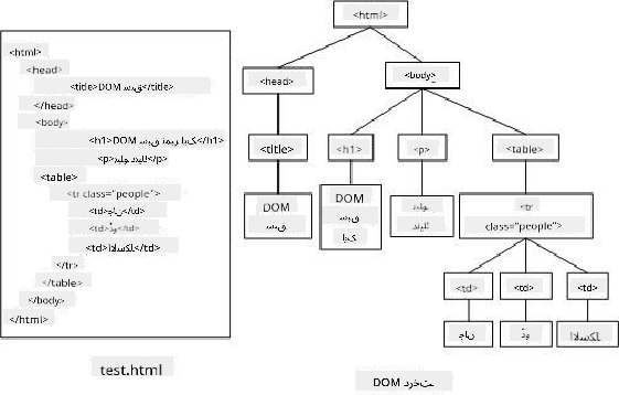 DOM درخت کی نمائندگی