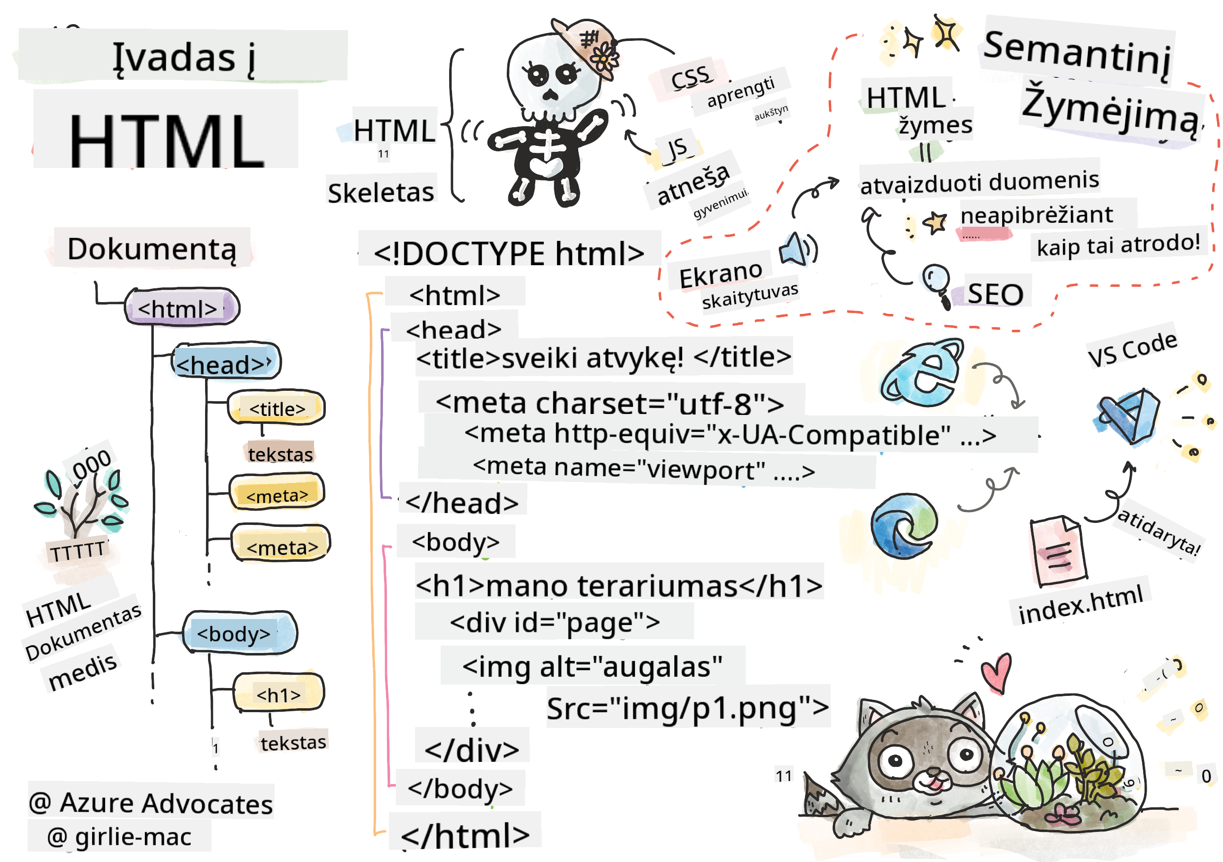 Įvadas į HTML
