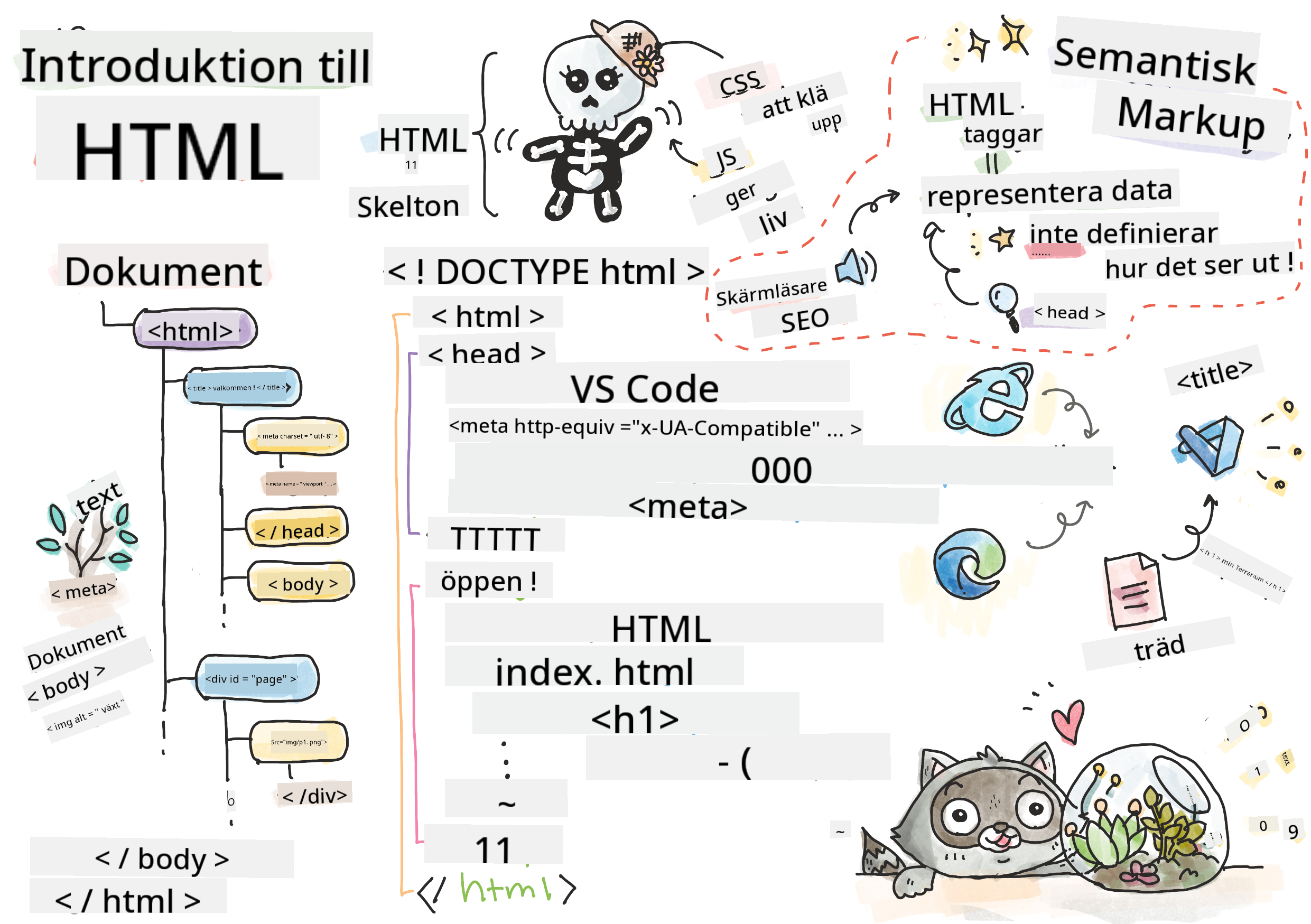 Introduktion till HTML
