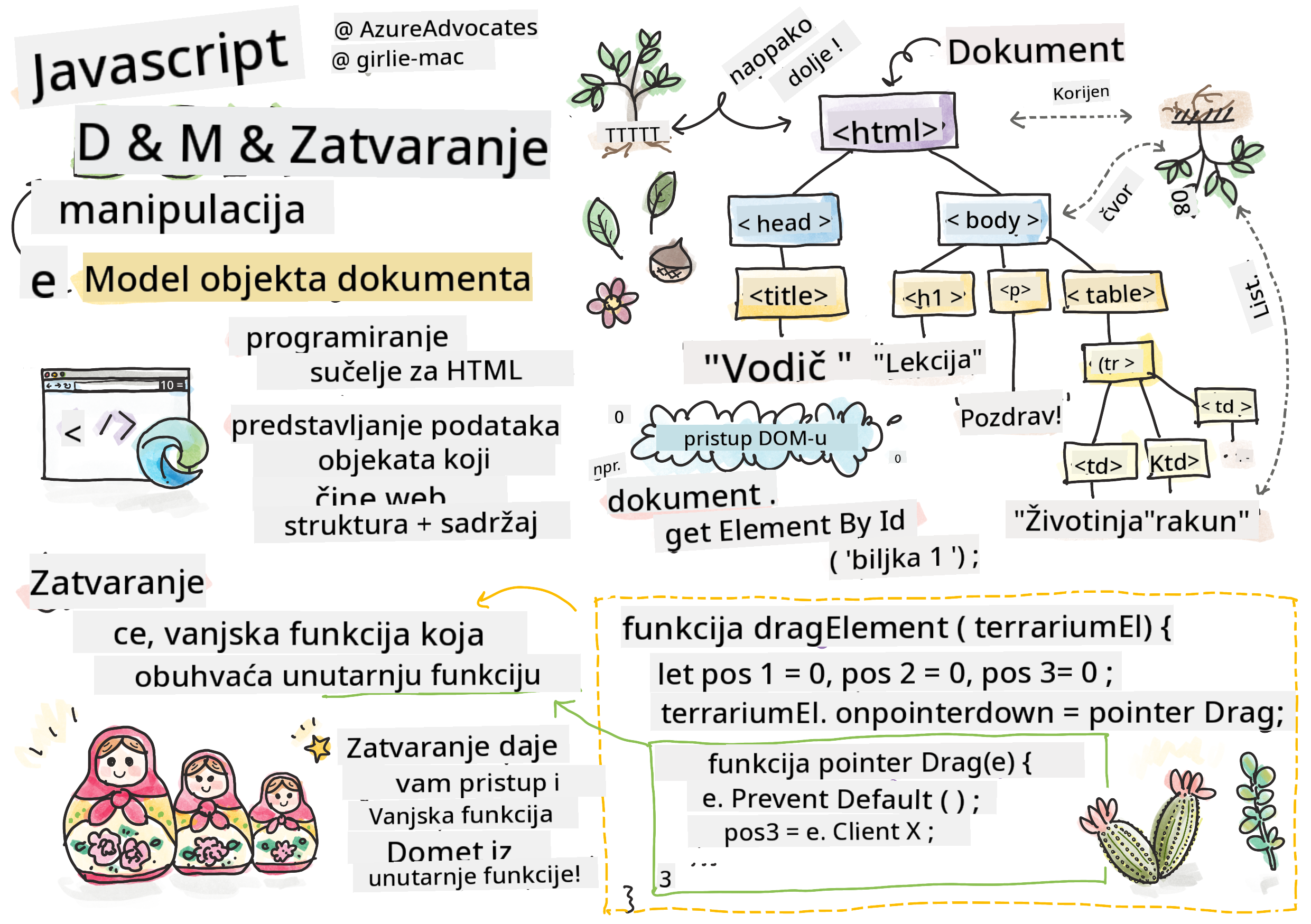 DOM i zatvaranje