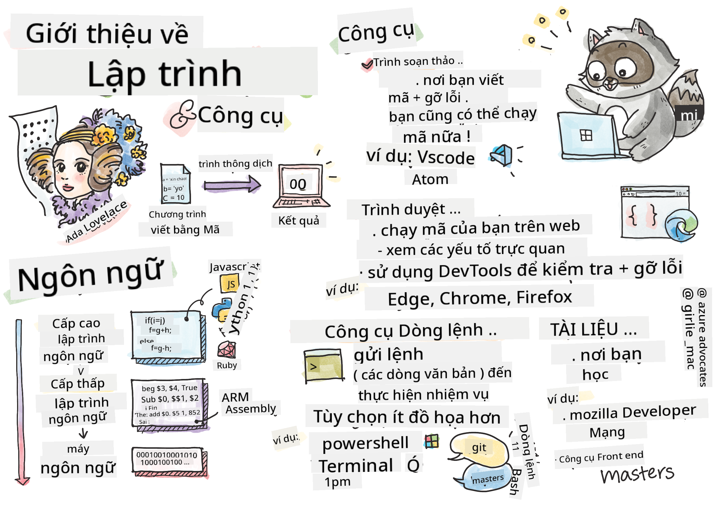 Giới thiệu Lập trình