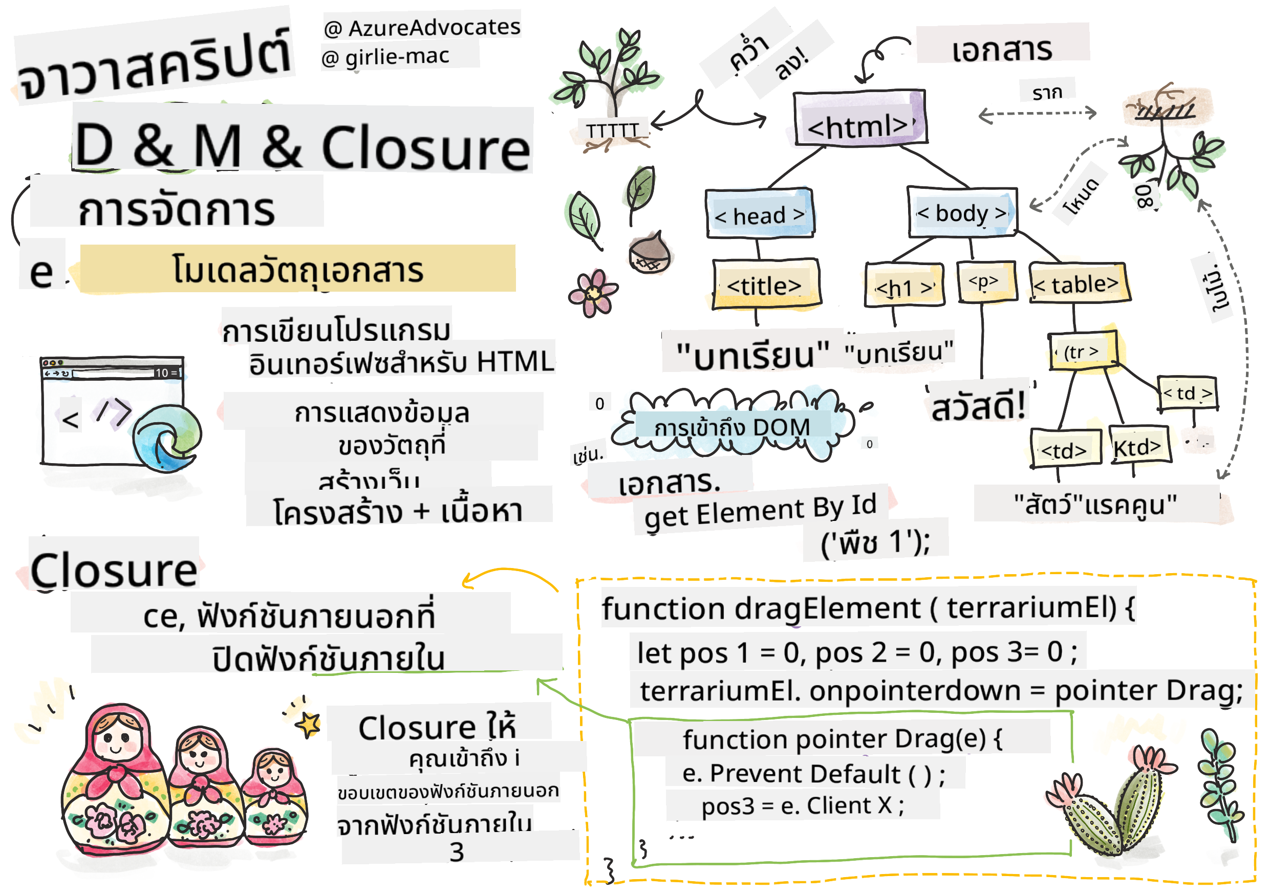 DOM และ closure