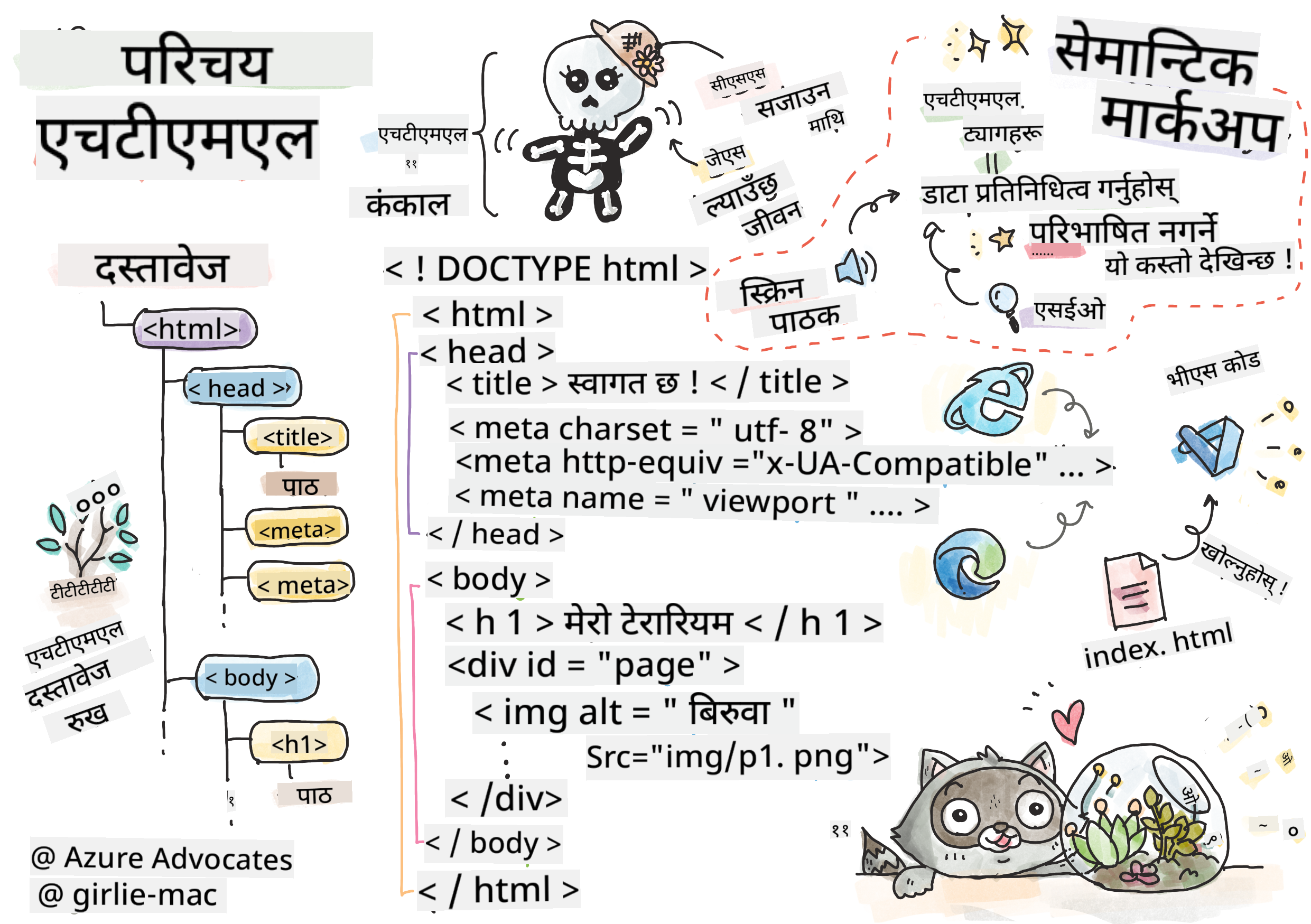 HTML को परिचय