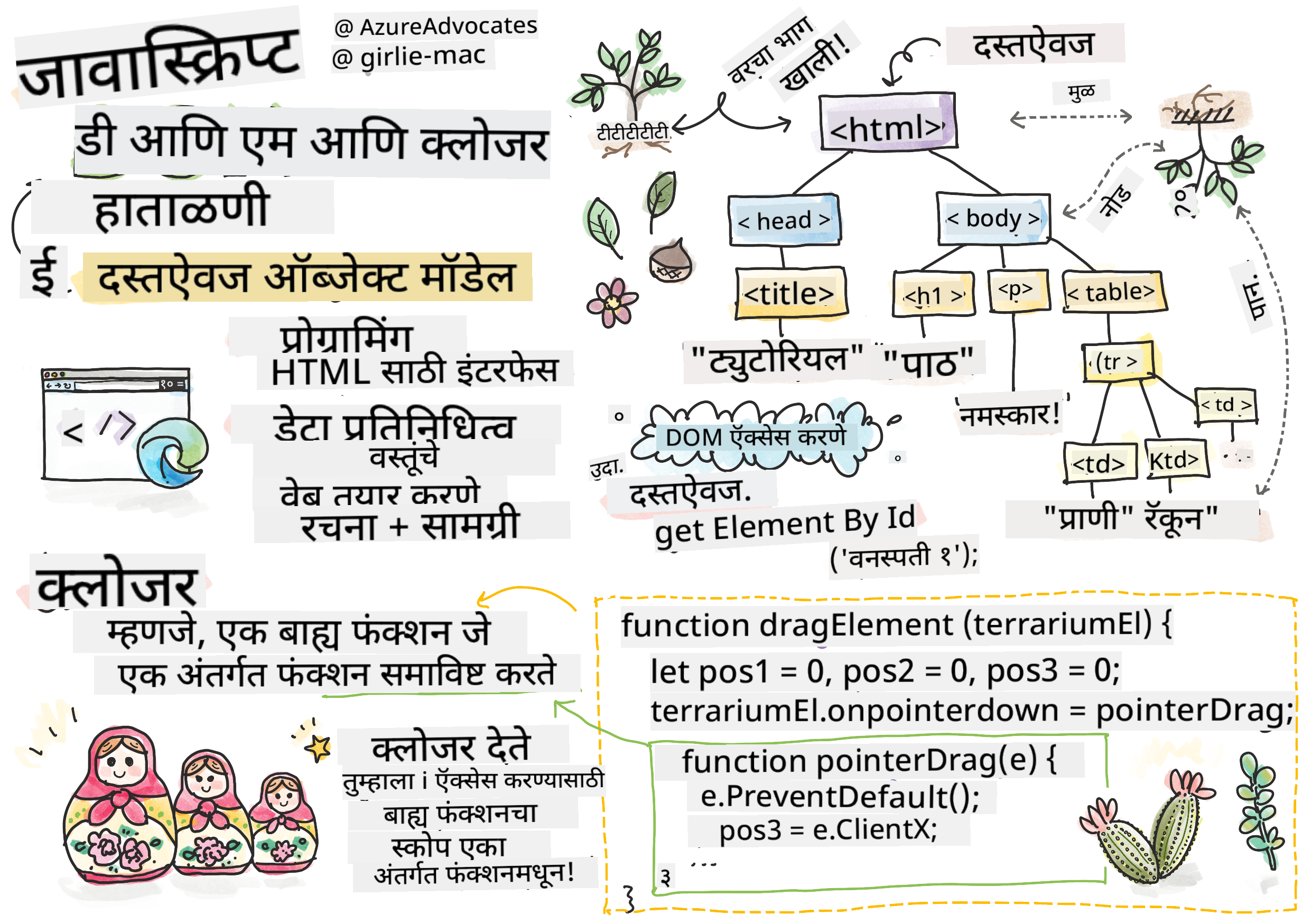 DOM आणि क्लोजर