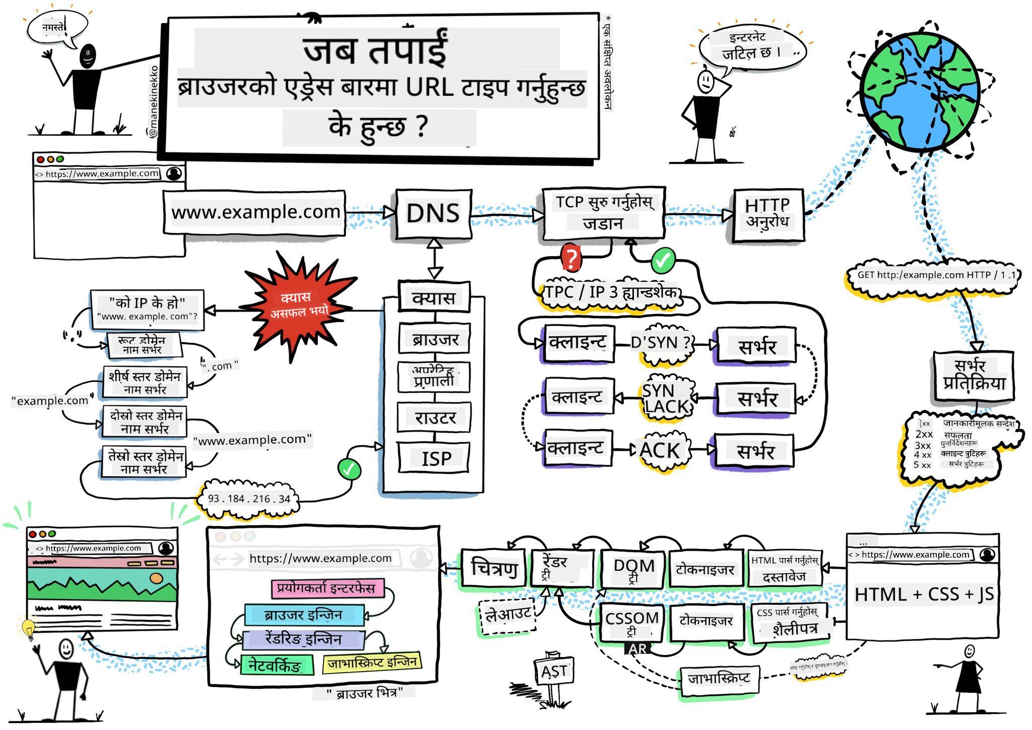 ब्राउजर स्केच नोट