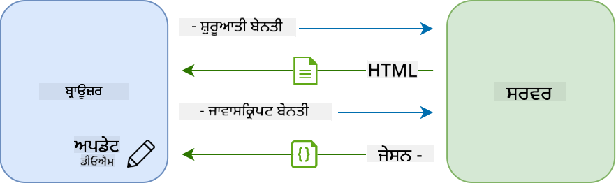 ਸਿੰਗਲ-ਪੇਜ ਐਪਲੀਕੇਸ਼ਨ ਵਿੱਚ ਅੱਪਡੇਟ ਵਰਕਫਲੋ