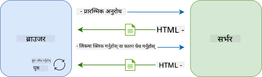 मल्टि-पेज एप्लिकेसनमा अपडेट वर्कफ्लो
