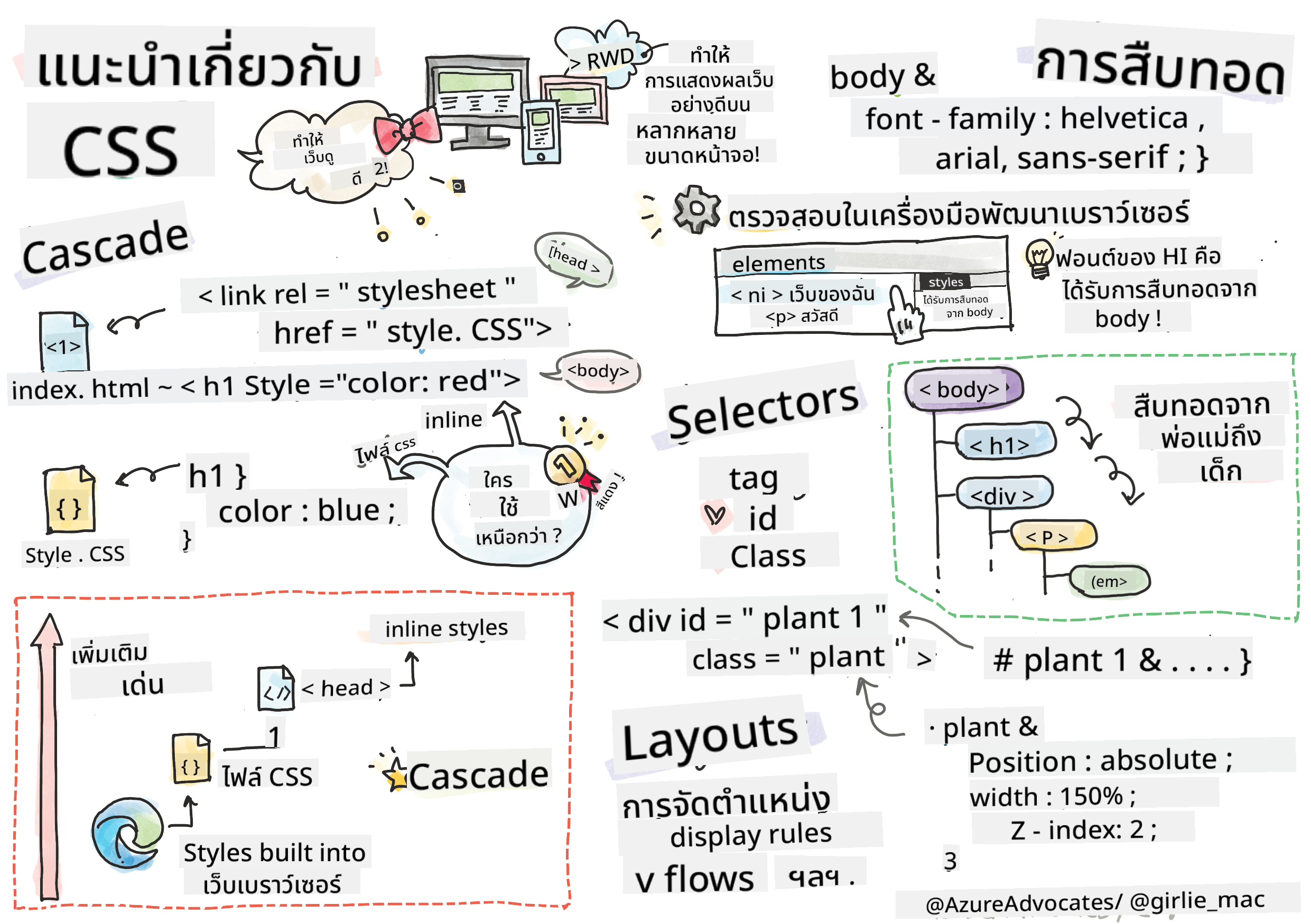 แนะนำ CSS