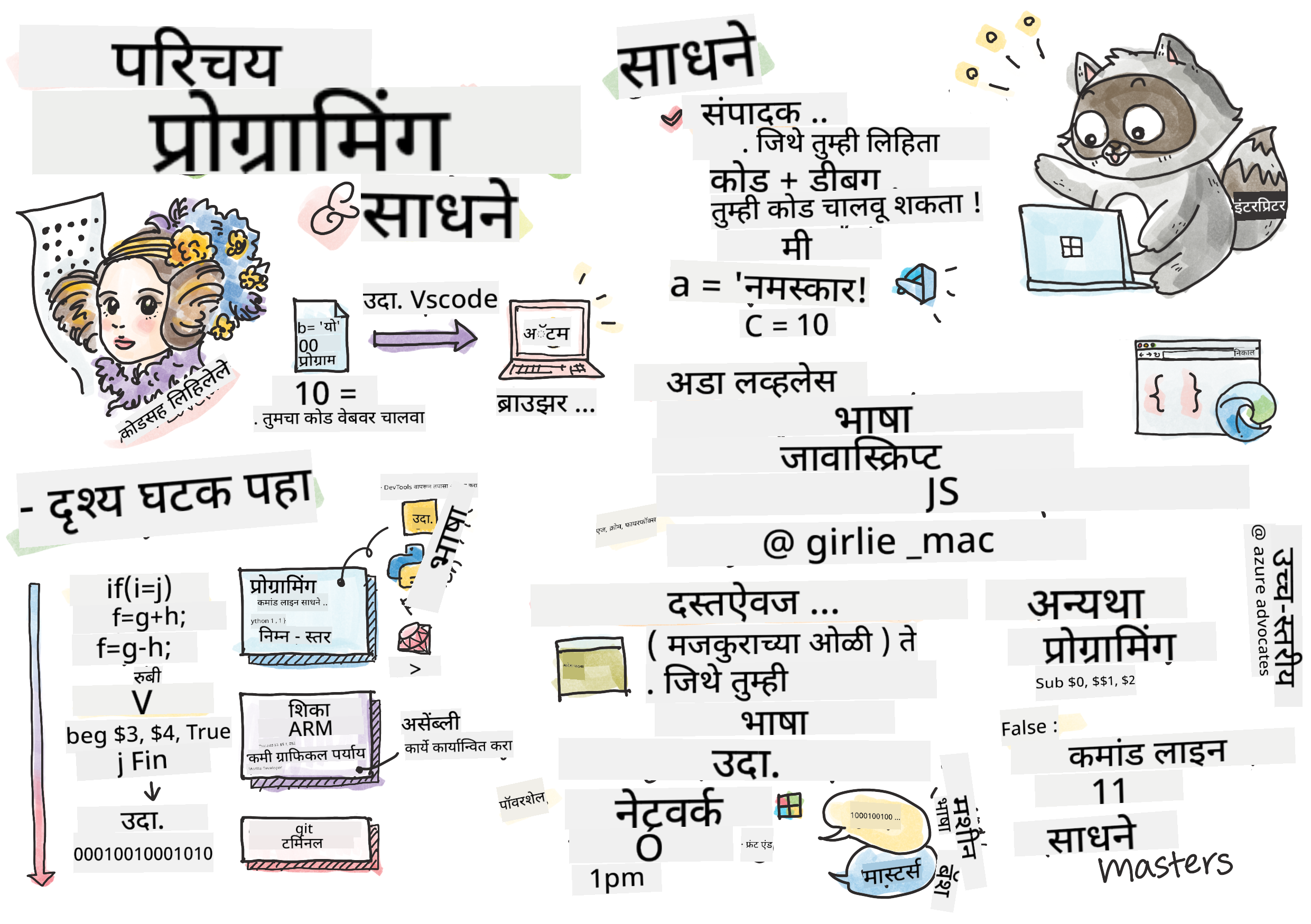 प्रोग्रामिंगची ओळख