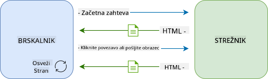 Potek posodobitve v večstranski aplikaciji