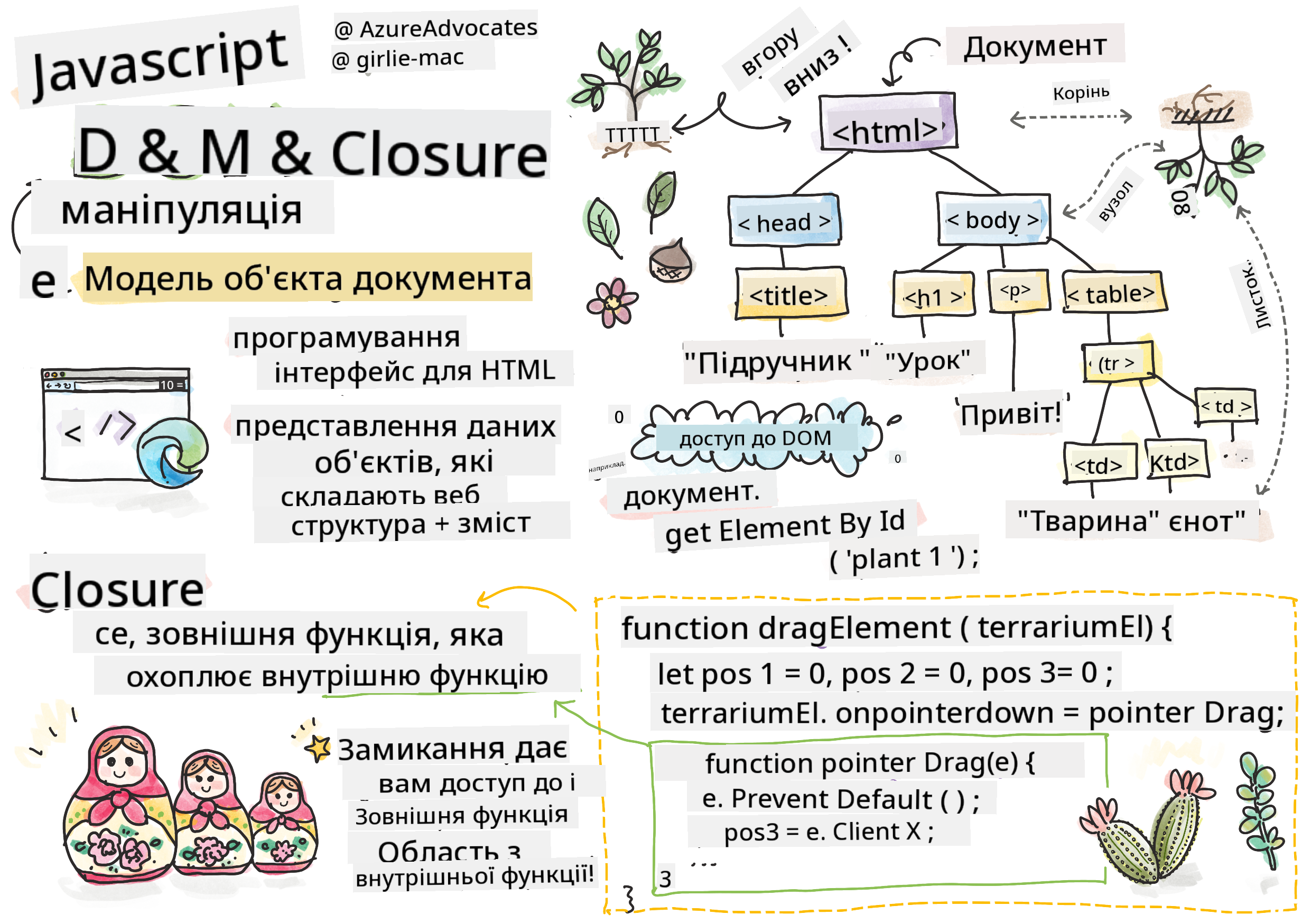 DOM і замикання