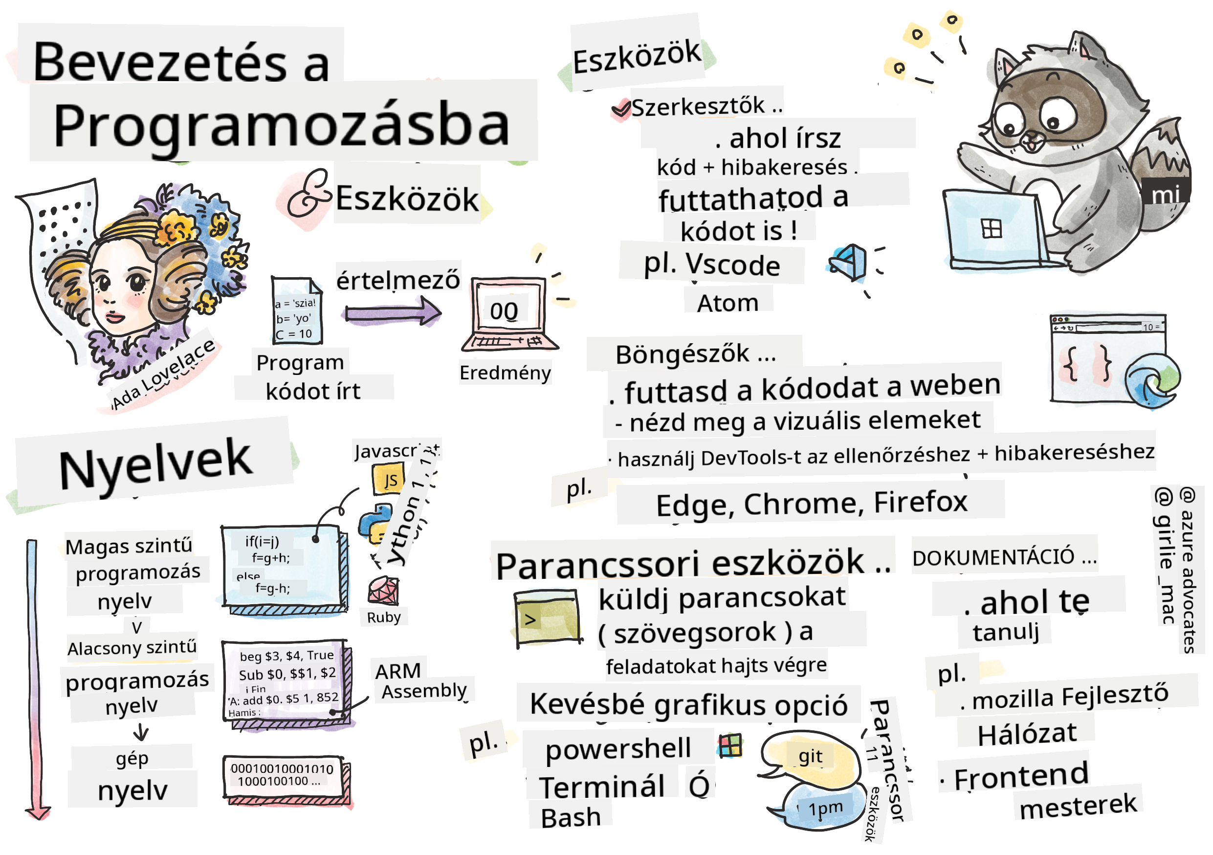 Bevezetés a programozásba