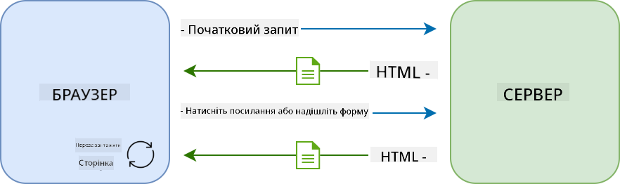 Робочий процес оновлення у багатосторінковому додатку