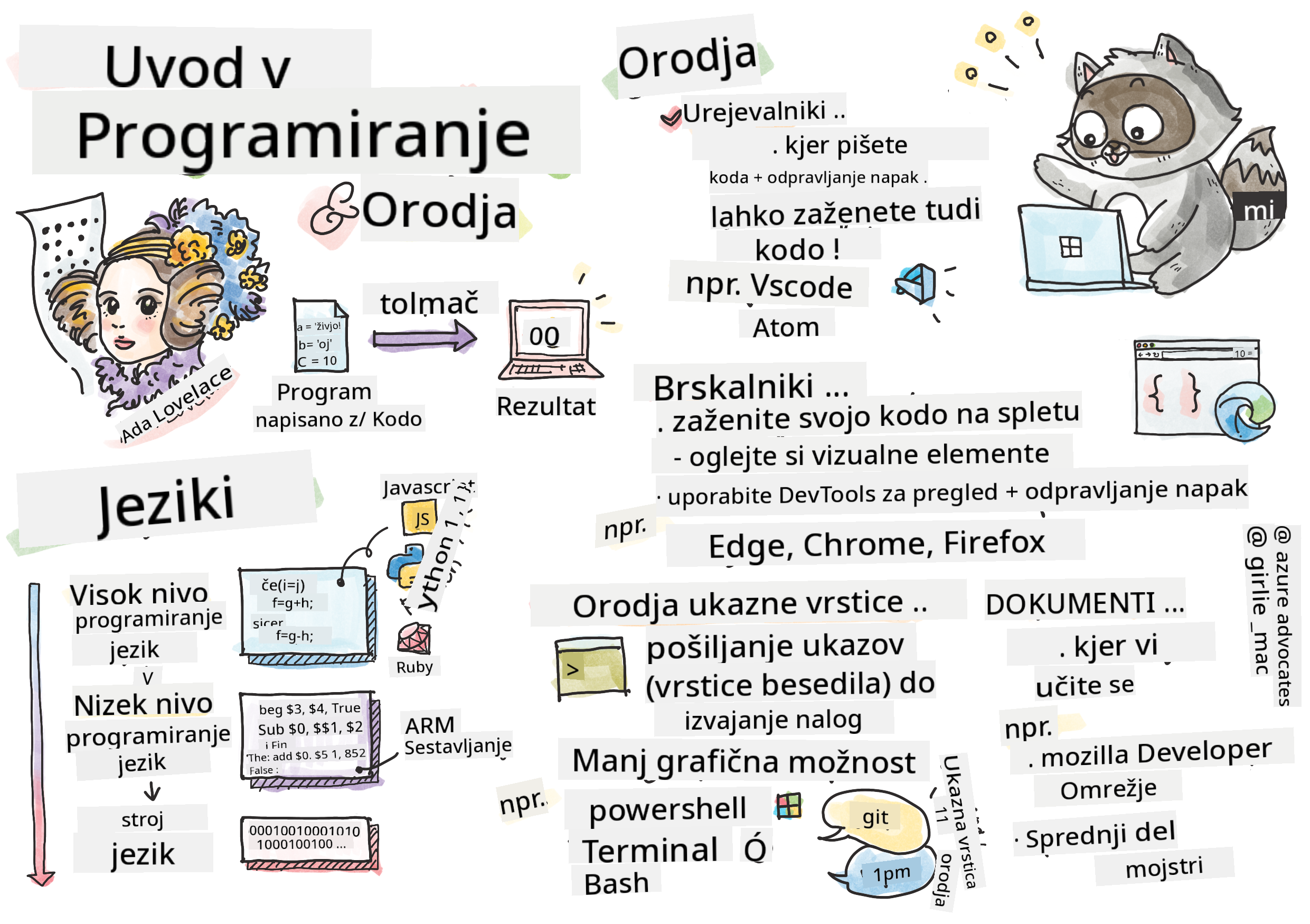 Uvod v programiranje