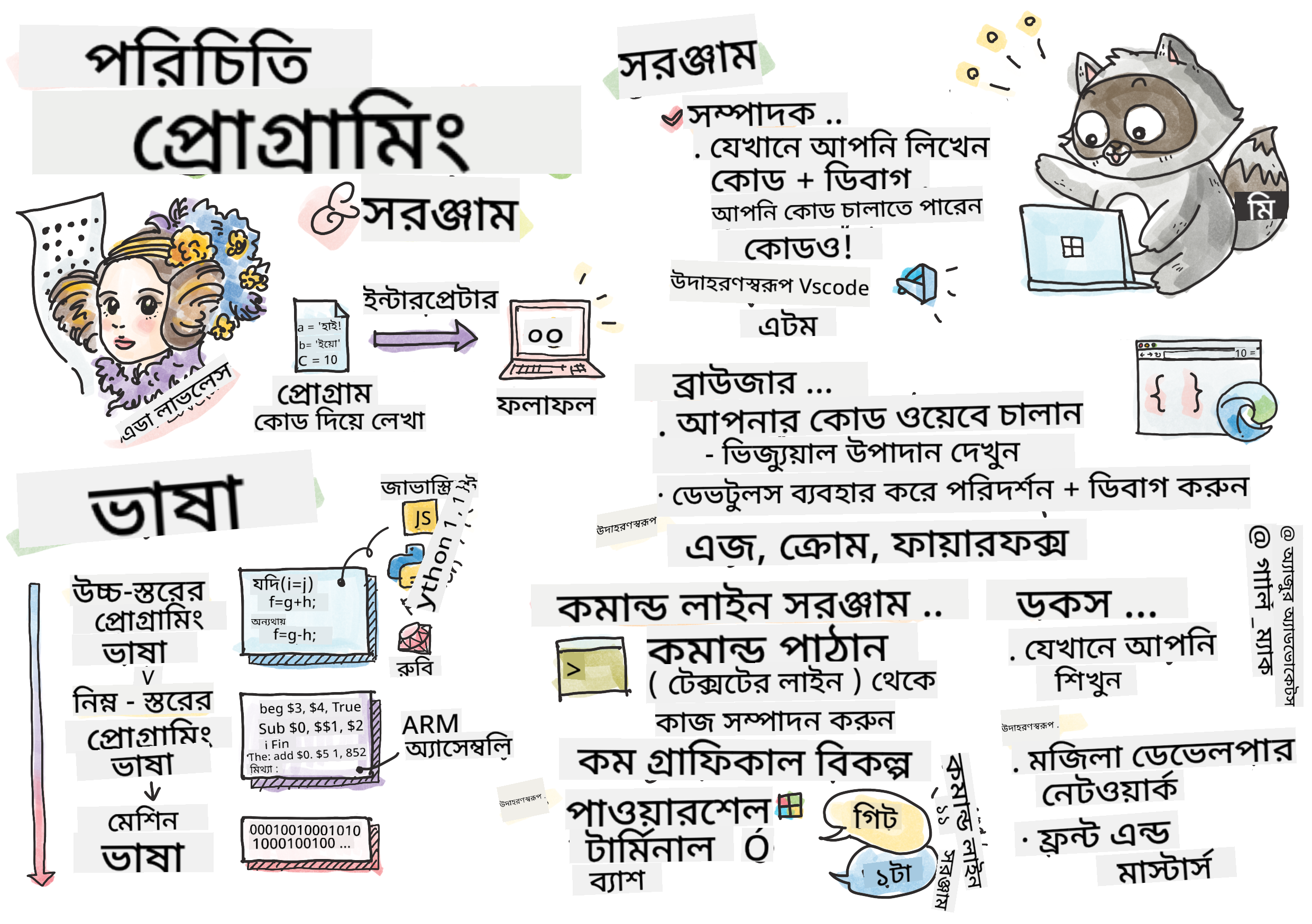 প্রোগ্রামিং পরিচিতি