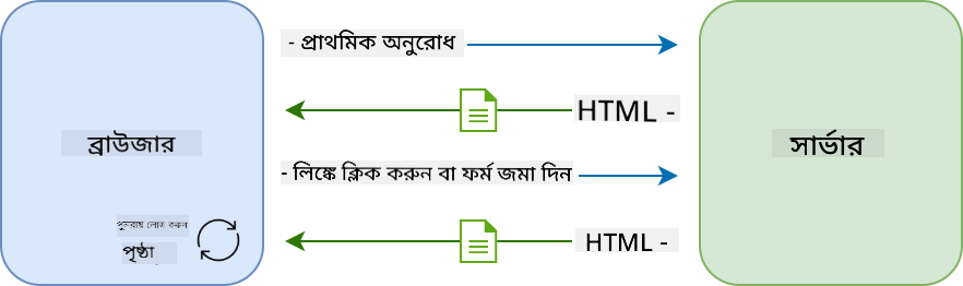 মাল্টি-পেজ অ্যাপ্লিকেশনে আপডেট ওয়ার্কফ্লো