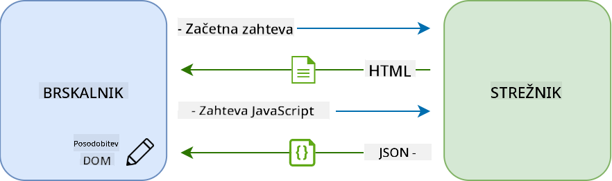 Delovni tok posodobitev v enostranski aplikaciji