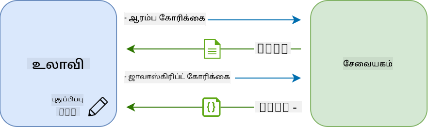 ஒரு பக்க பயன்பாட்டில் புதுப்பிப்பு வேலைப்போக்கு