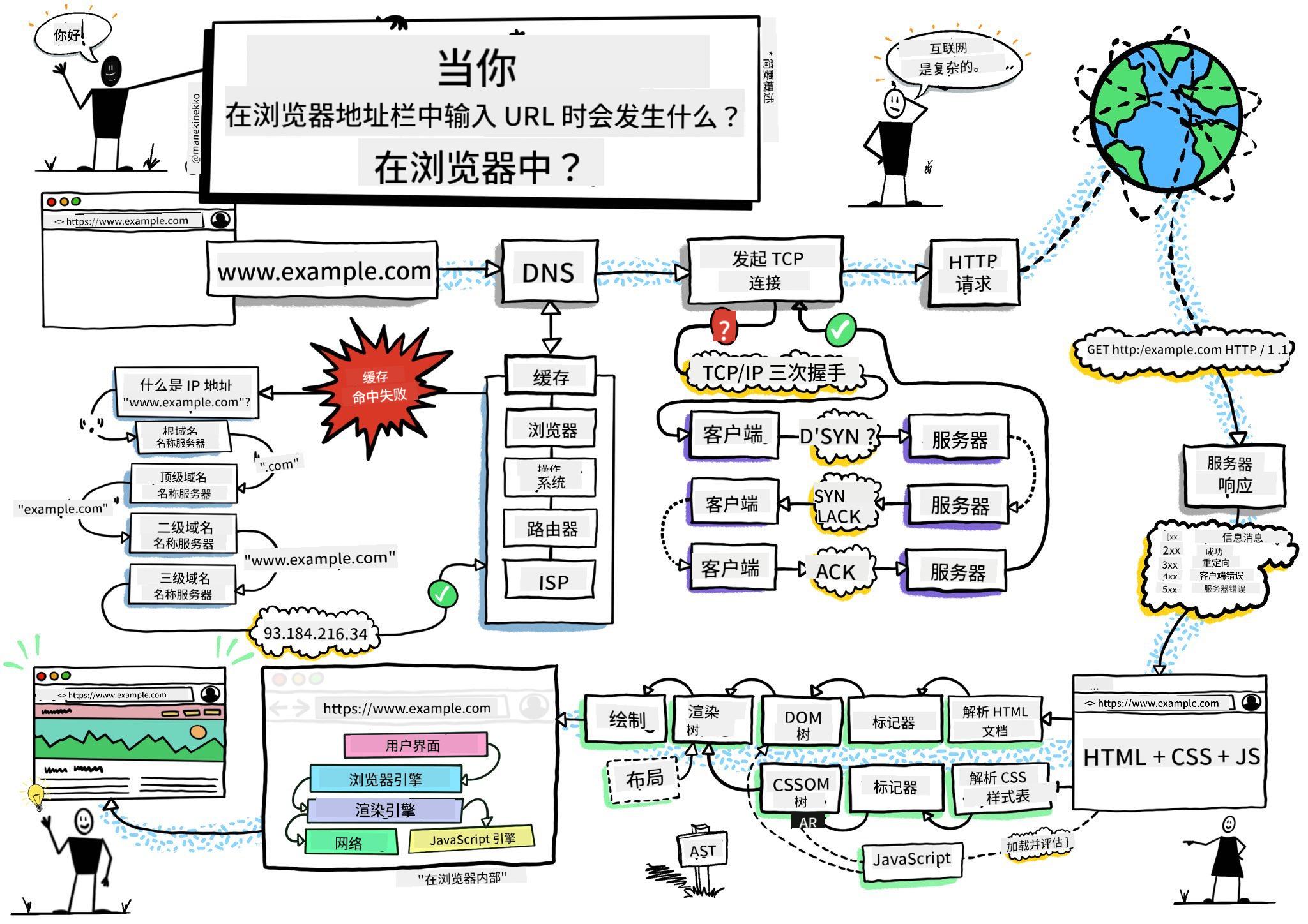 浏览器手绘笔记