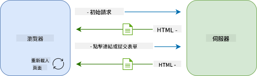 多頁應用程式的更新工作流程