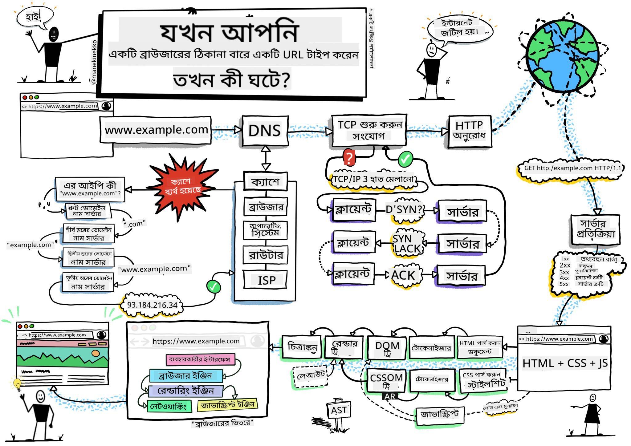 ব্রাউজার স্কেচনোট