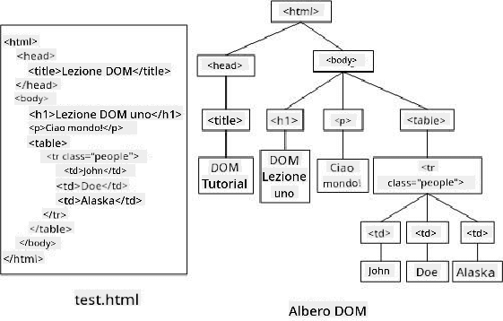 Rappresentazione dell'albero DOM