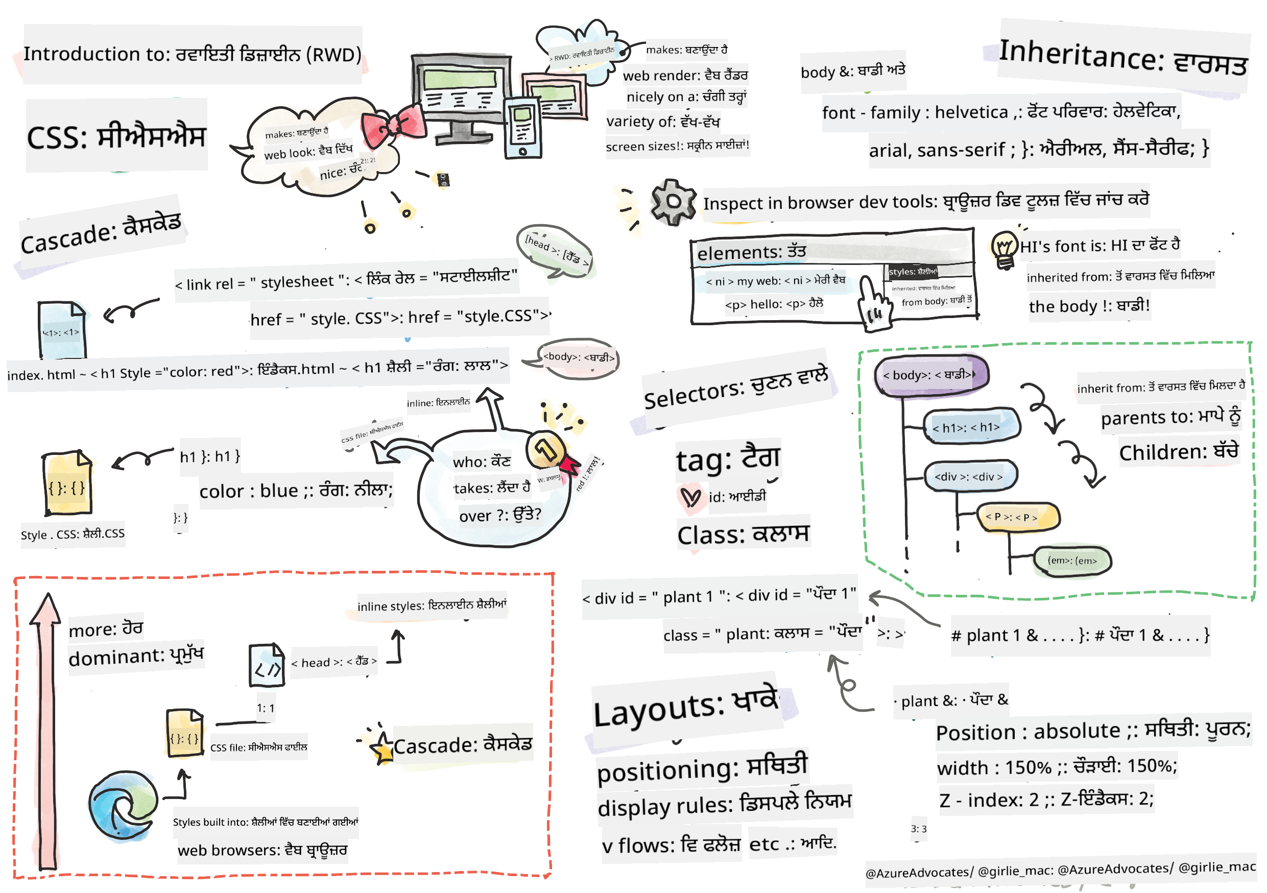 CSS ਦਾ ਪਰਚੇ