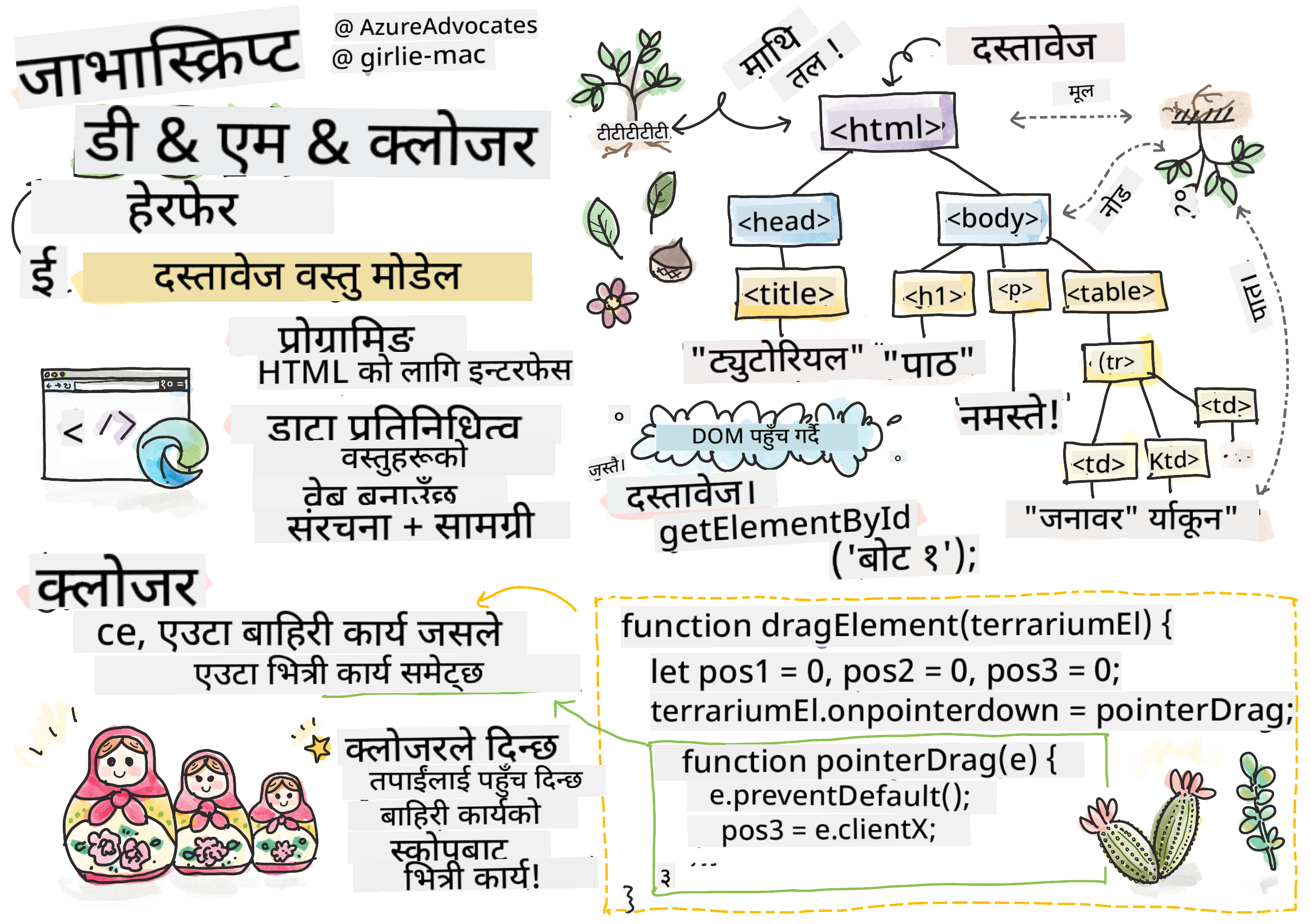 DOM र क्लोजर